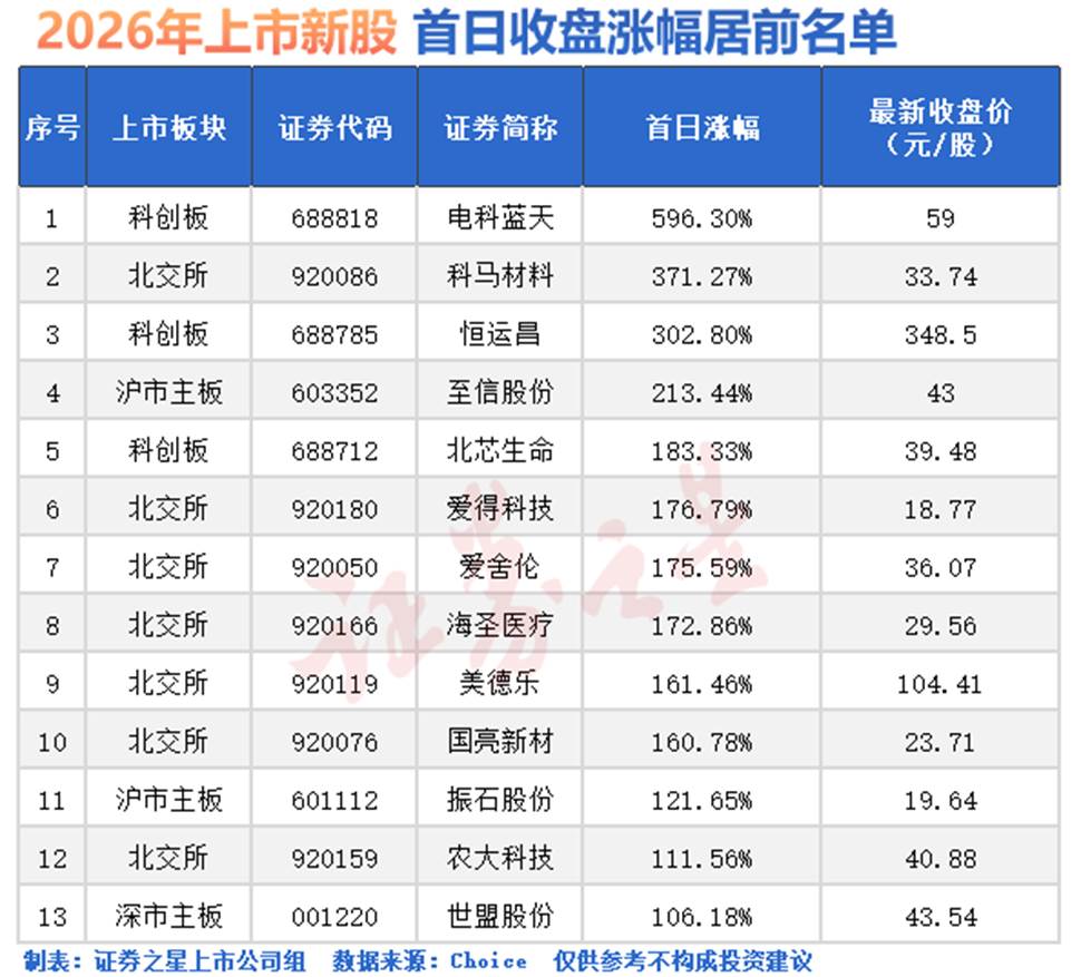赚钱效应仍存！2026年新股“大肉签”出炉（名单）