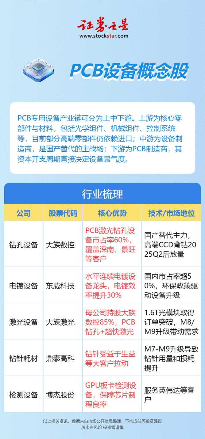 需求暴增！PCB设备产业链解析(附名单)