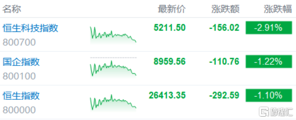 港股收评:马年首个交易日收跌!影视股重挫,石油股逆势上涨