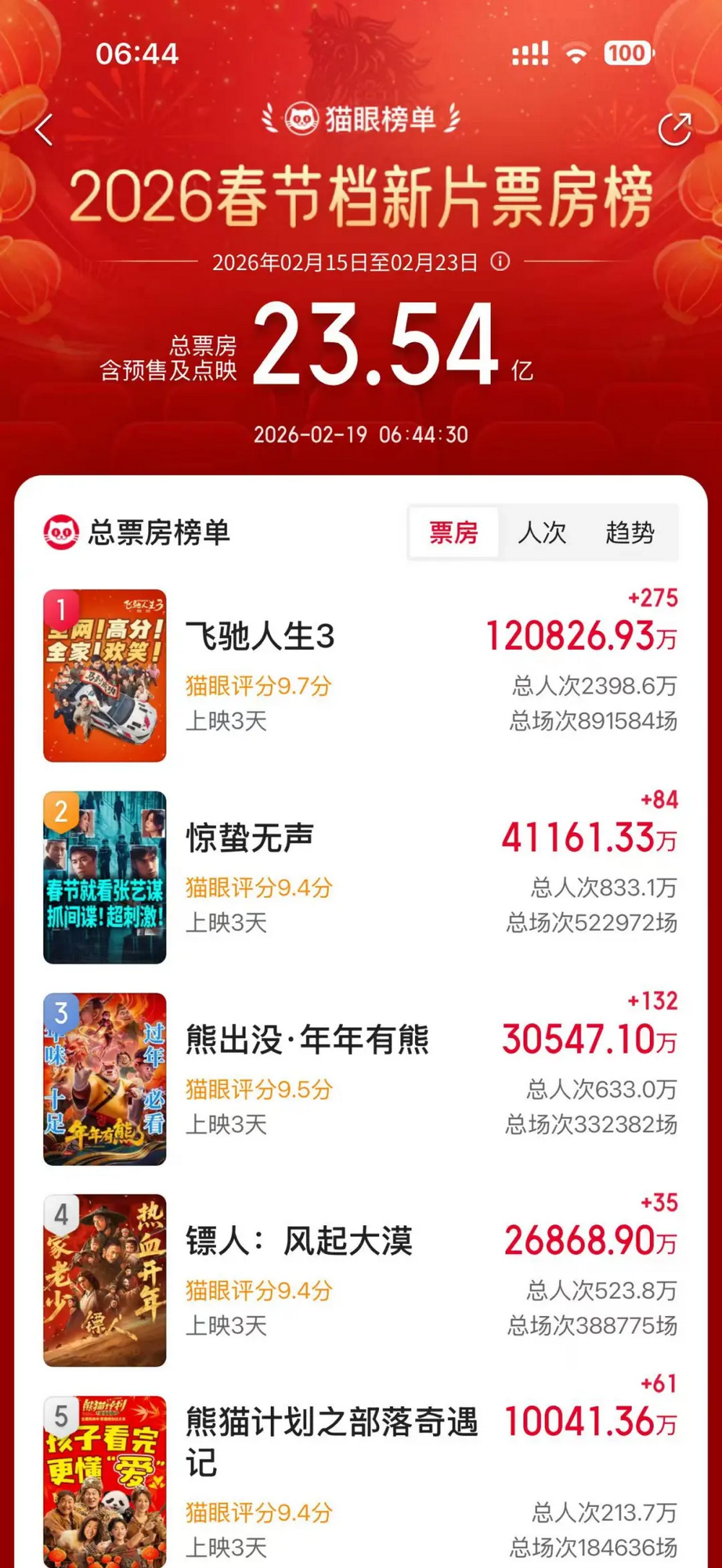 春节档票《飞驰人生3》等新片遭盗摄，枪版资源1元打包出售
