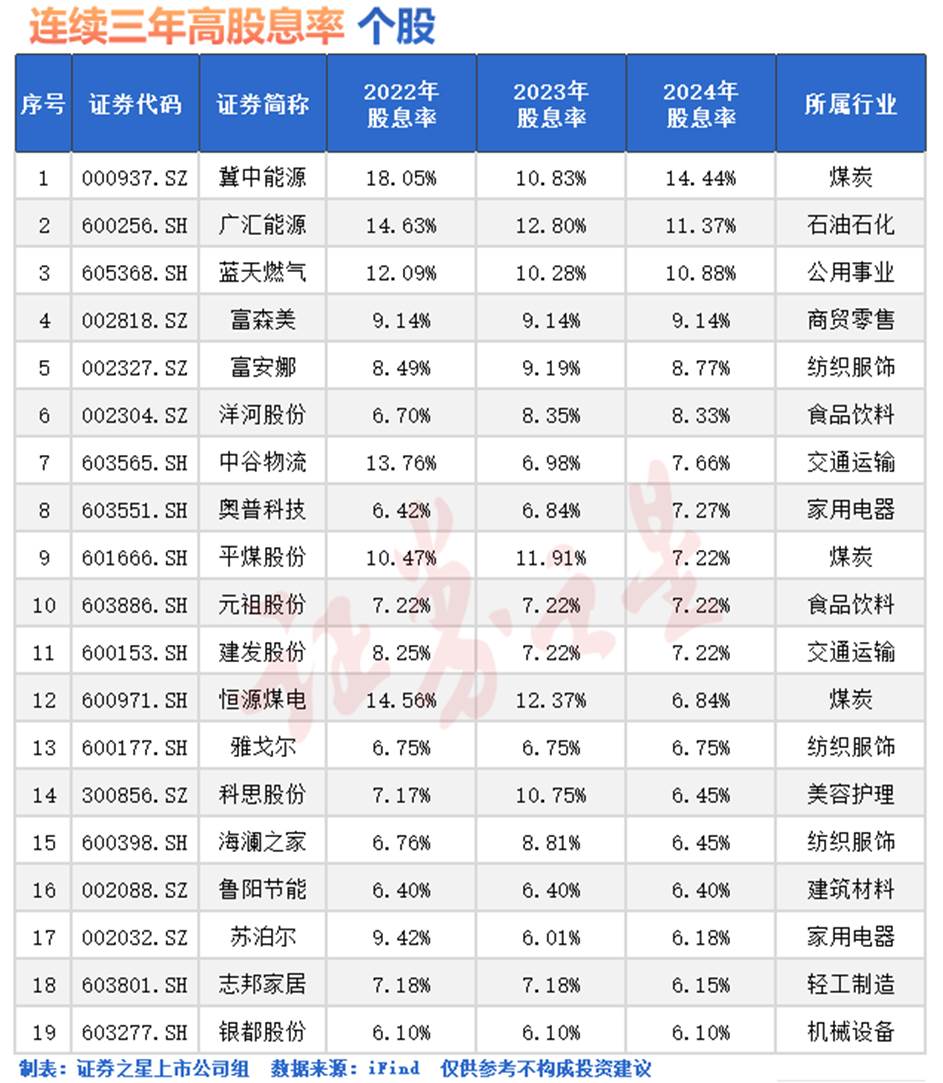稳健分红!连续三年高股息率个股出炉(名单)