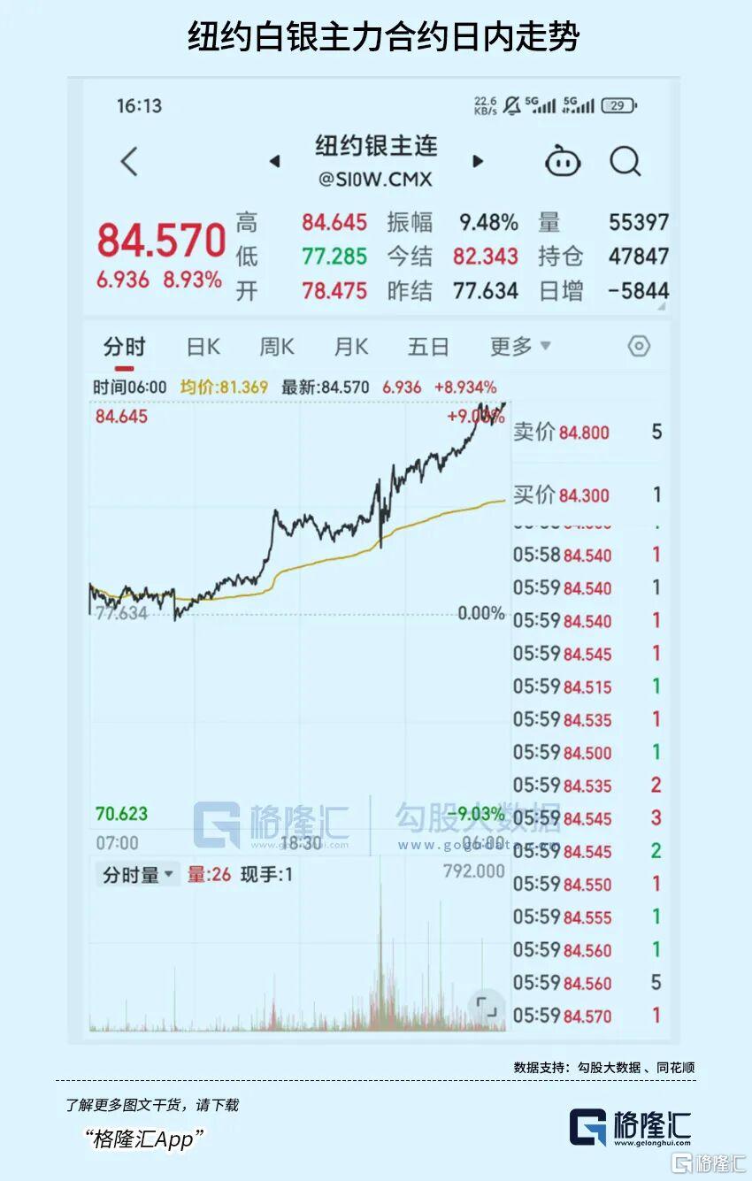 史诗级裁决！黄金冲破5100，白银狂飙9%！