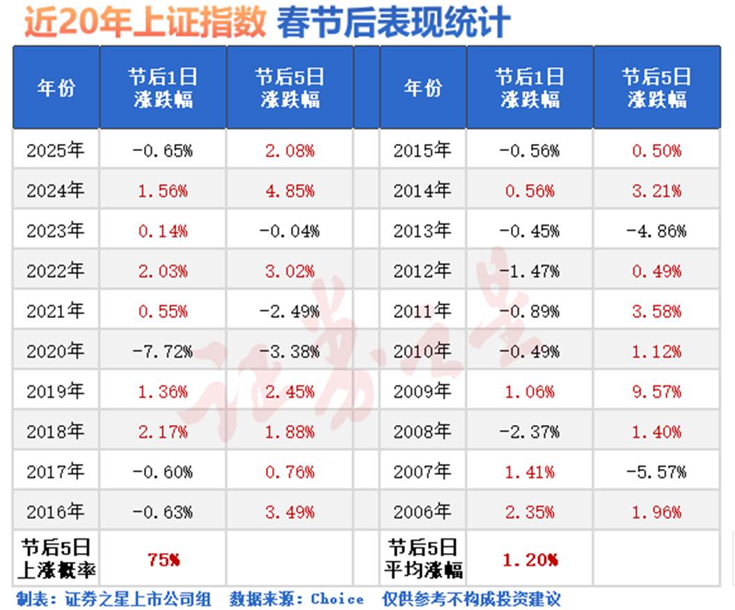 20年大数据回顾:春节后“开门红”概率几何?