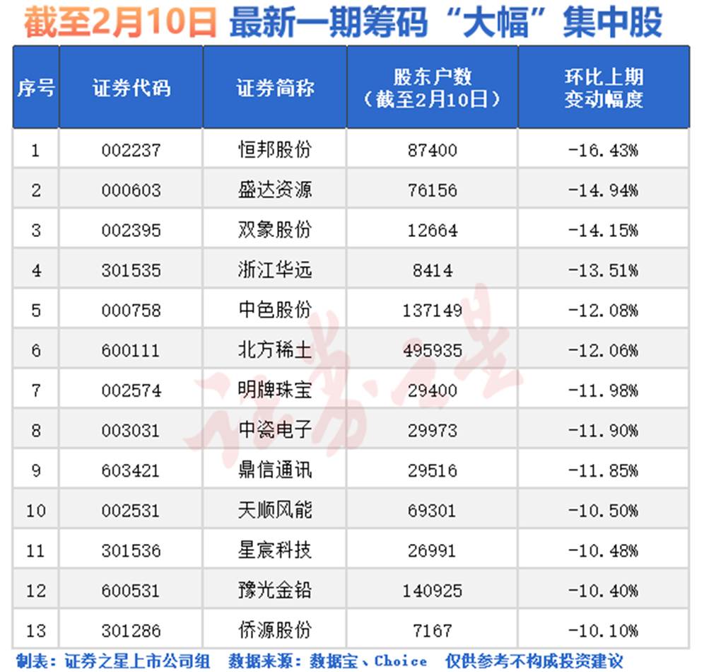 A股最新筹码集中股出炉:13股降逾10%(名单)