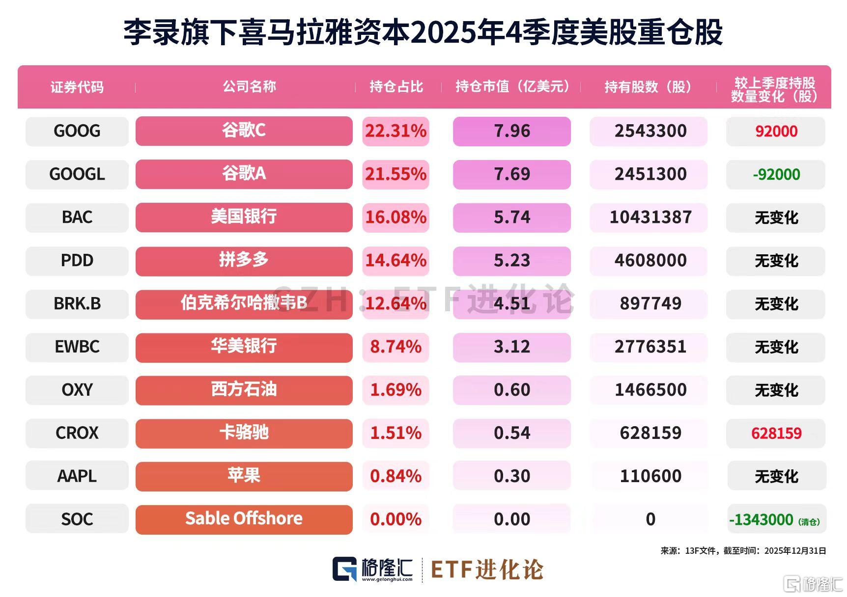 反转!巨佬卖飞7倍牛股,押中这家巨头
