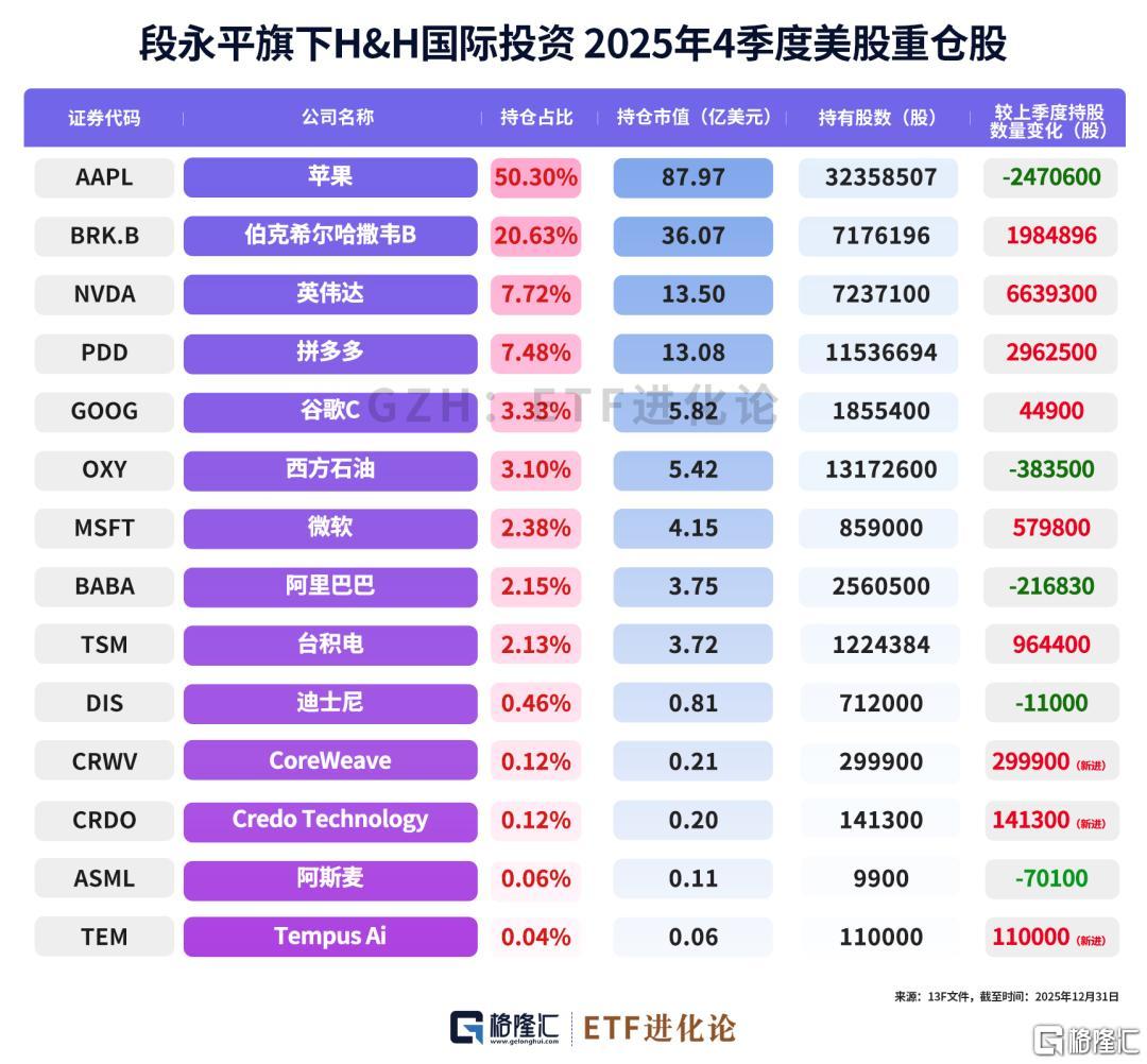 中国巨佬最新持仓！两家公司成最大共识