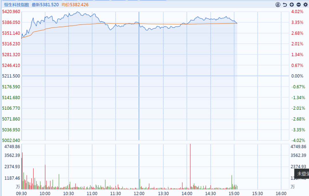 港股飙升，互联网巨头集体爆发！3000亿Ai牛股却逆市暴跌