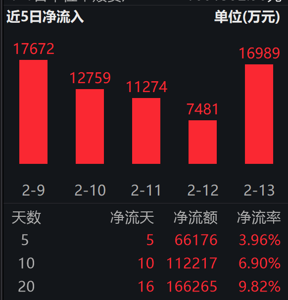 春晚机器人“霸屏”，板块情绪全面激活；机器人ETF易方达（159530）连续10日“吸金”合超11亿