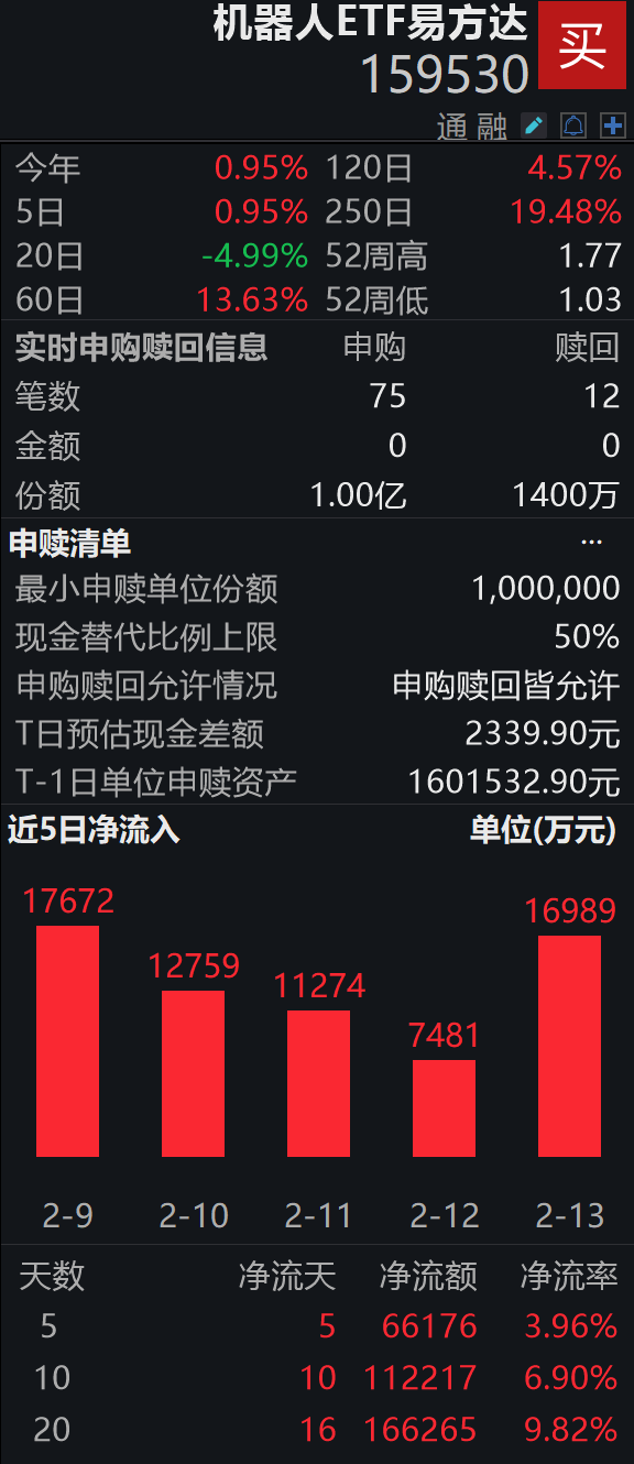 春晚后京东机器人订单量增150%；机器人ETF易方达（159530）盘中获净申购8600万份