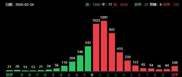 A股节后开门红！超过4000家上涨，“2028AI末日预言”冲击全球