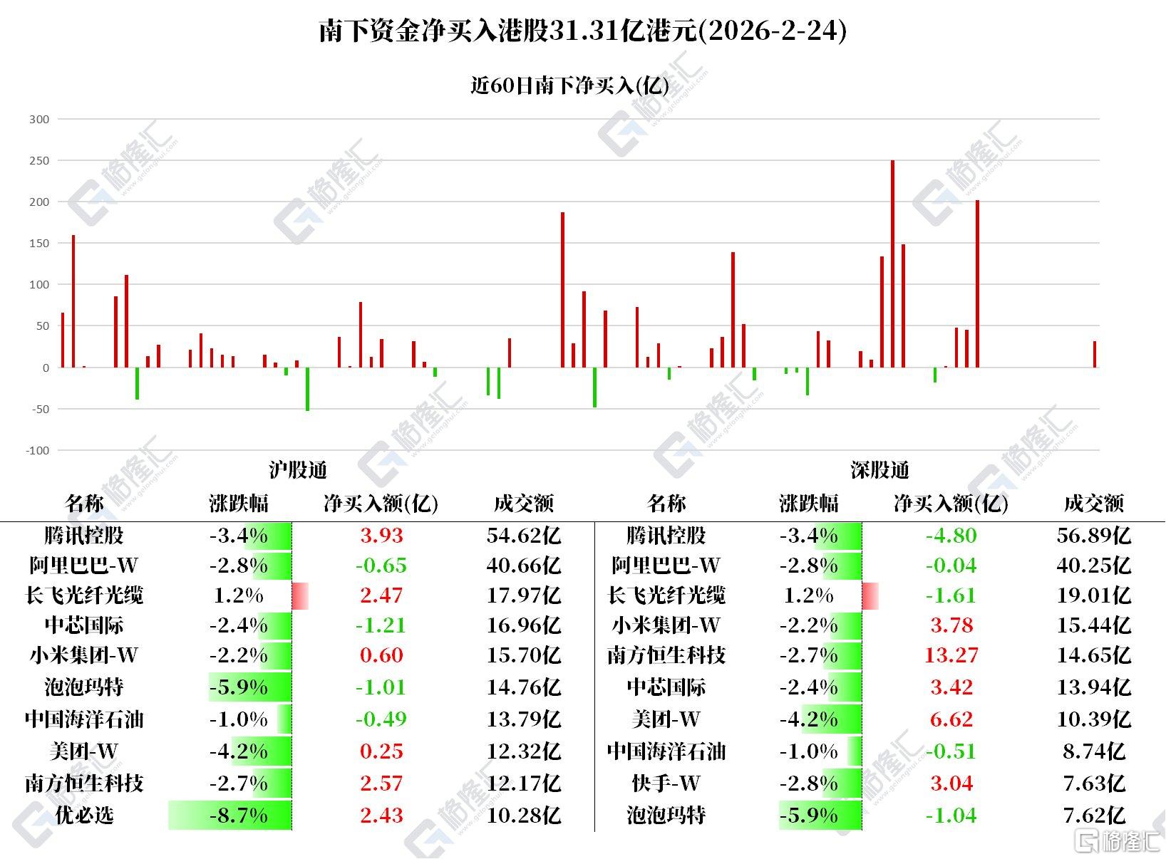 资金动向 | 北水买入港股逾31亿港元，加仓美团、小米