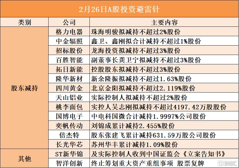 2月26日A股投资避雷针︱ST新华锦及实际控制人收到中国证监会《立案告知书》