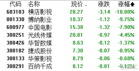 春节档的“冰与火”:《飞驰3》夺冠,多只影视股遭重挫
