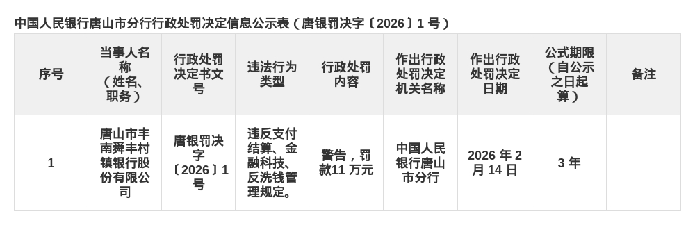 唐山市丰南舜丰村镇银行被罚11万，涉违反支付结算等规定