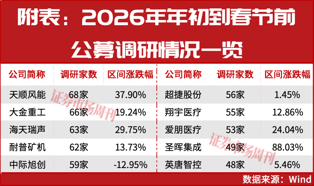 马年投资风向标,公募调研路线图出炉,三大主线蓄势待发!