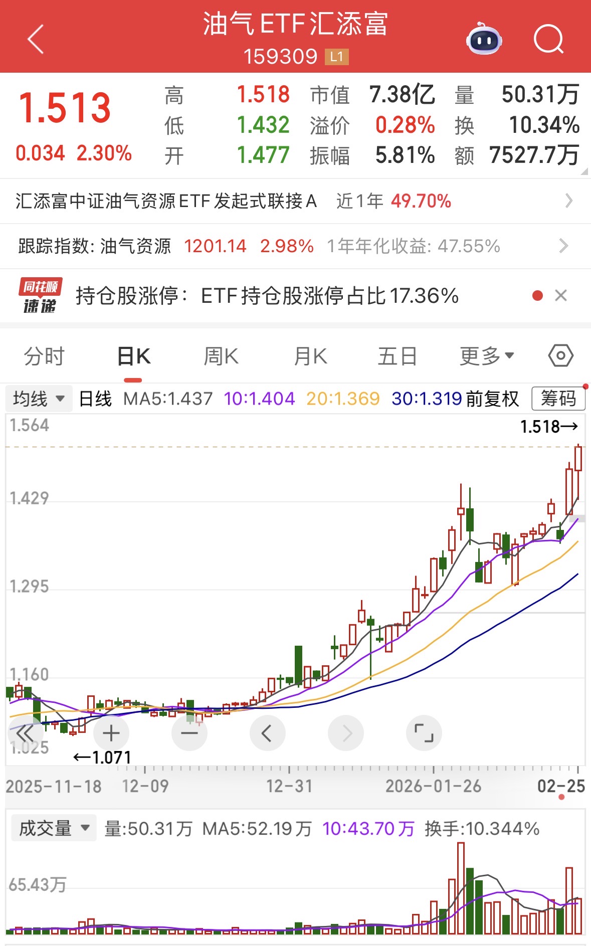 地缘局势推动油价大涨，油气ETF汇添富（159309）涨超2%再创新高，昨日吸金超7200万，今日盘中再获净申购4800万！