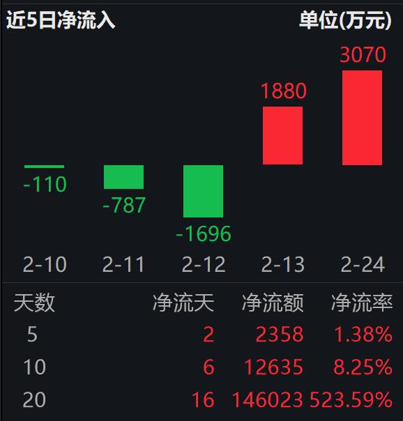 中证石化产业指数上涨2.62%，创逾四年新高；化工行业ETF易方达（516570）连续两日“吸金”合超4900万