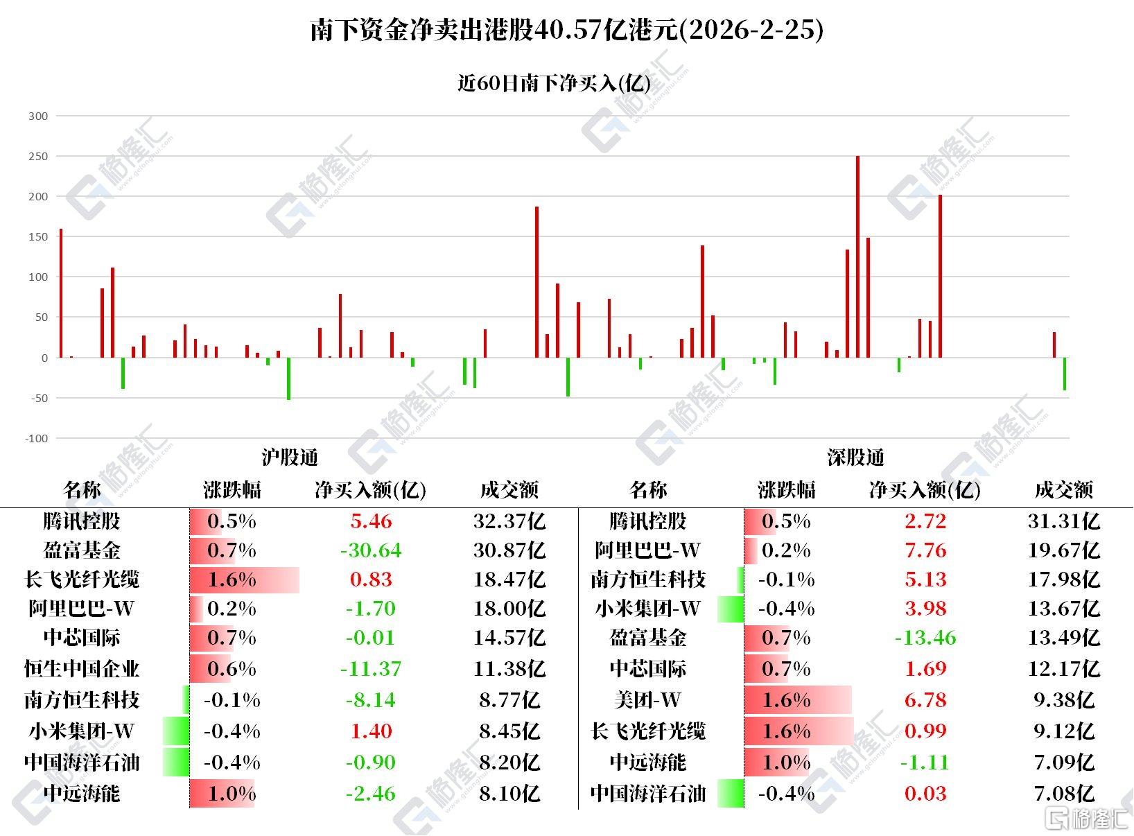 资金动向 | 北水卖出港股逾40亿港元，连续6日抢筹美团