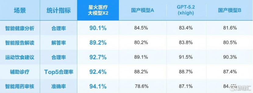 不玩概念、只重落地,星火X2见证讯飞医疗(2506.HK)的确定性增长