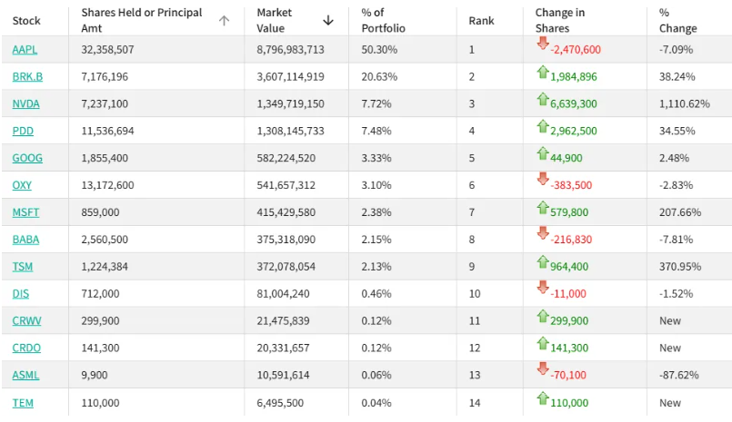 段永平，加仓巨头超1110%