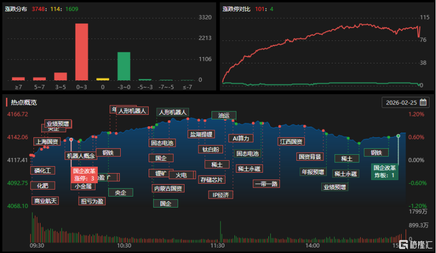 龙虎榜 | 多路游资抢入包钢股份超6亿,涪陵广场路砸盘华胜天成近2亿