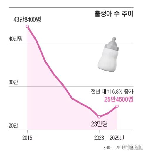 韩国出生人口暴增6.8%,连续两年反弹!