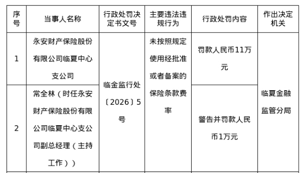 永安财险临夏中支被罚11万，涉未按规定使用保险条款费率