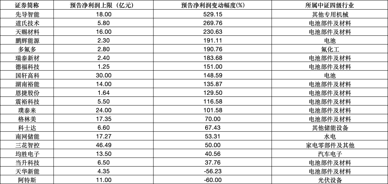 多家电池企业盈利大增！电池ETF（561910）涨超1.79%