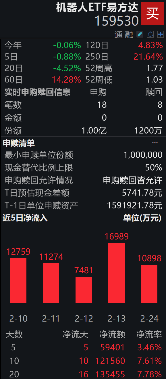 小鹏锚定2026：IRON人形机器人年底量产；机器人ETF易方达（159530）连续10日获资金净流入