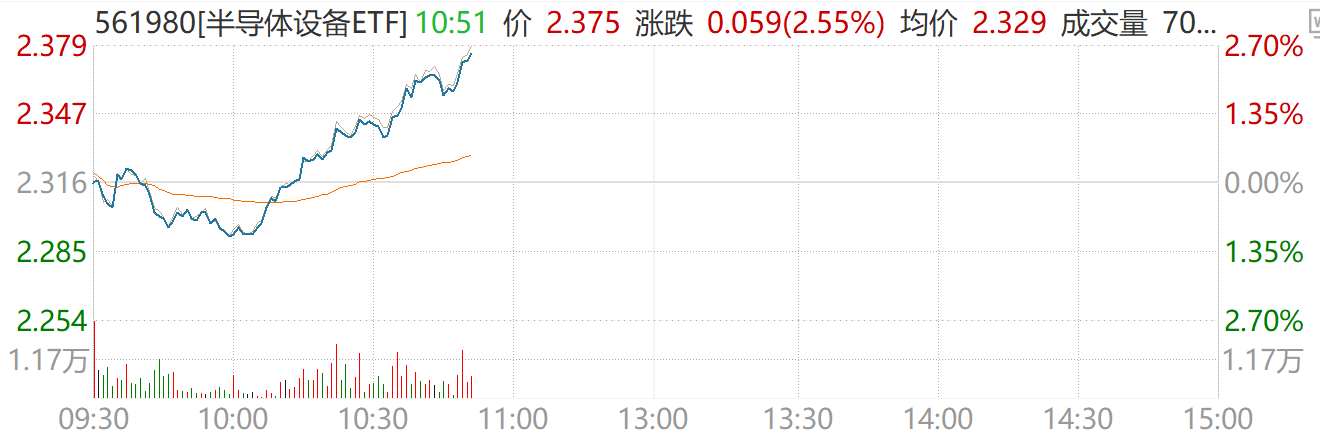 巨头定调存储芯片进入卖方市场！半导体设备ETF（561980）强势拉升涨超2.5%