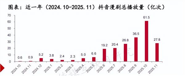 漫剧产业观察:行业的核心竞争力和底层逻辑是什么