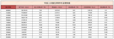 首批12家银行业绩快报出炉：四家资产规模破10万亿