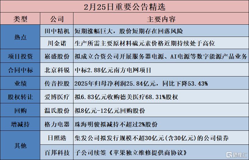 公告精选︱温氏股份：拟8亿元-12亿元回购股份；伯特利：拟收购豫北转向50.9727%的股份 成为其控股股东