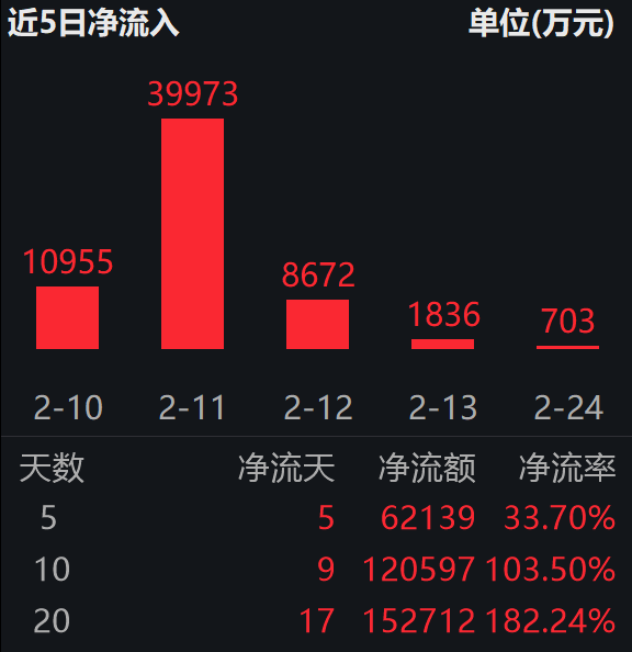春节文旅消费破纪录：出游5.96亿人次，花费超8000亿；港股通消费ETF易方达（513070）近10日揽金12亿
