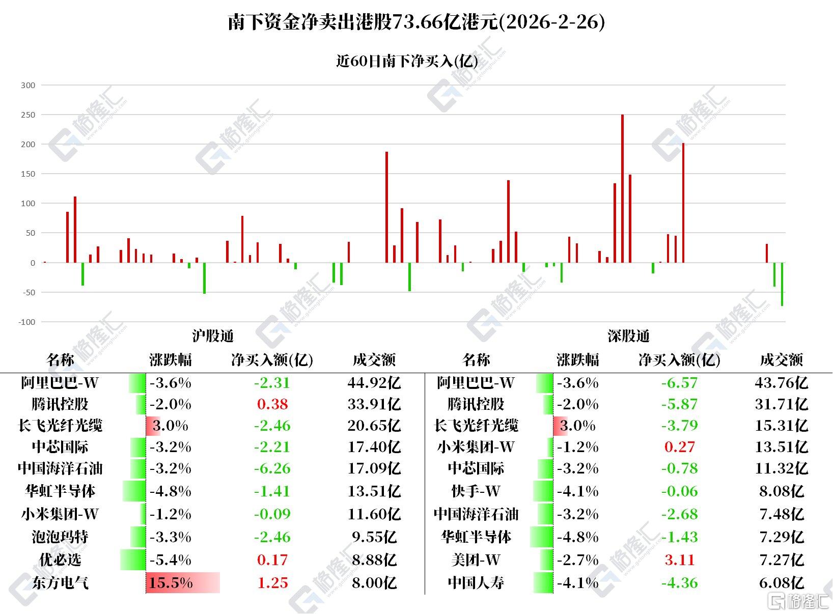 资金动向 | 北水抛售港股逾73亿港元,连续7日扫货美团