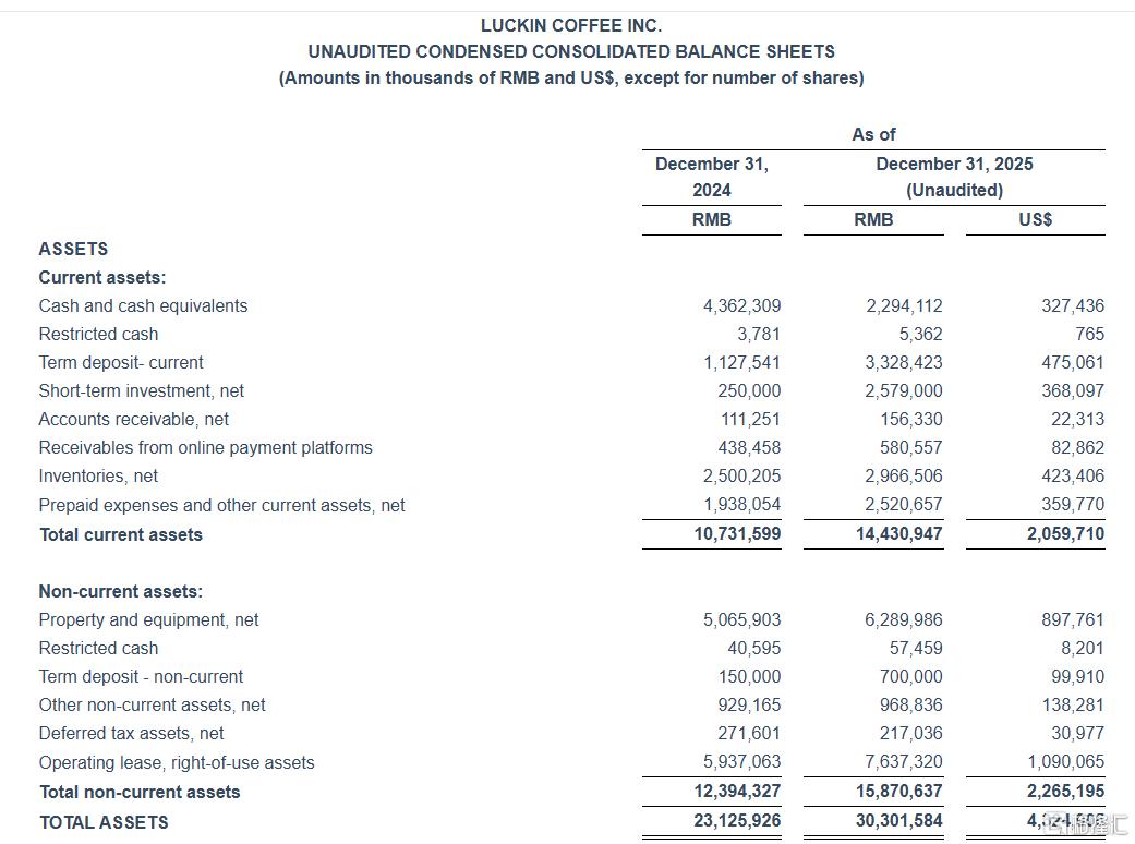 利润5.18亿，配送费16.31亿！瑞幸Q4“失血”