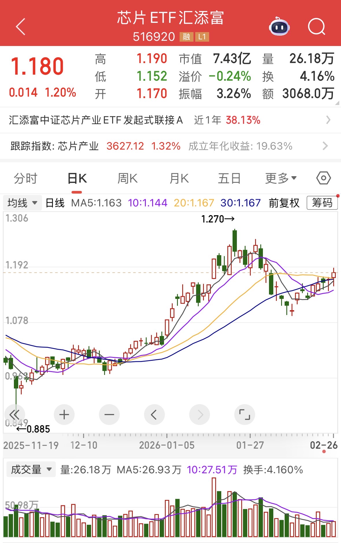 存储芯片巨头150亿美元扩张产能，又一国产芯片公司发涨价函！最低费率的芯片ETF汇添富(516920) 涨超1%，冲击5连涨
