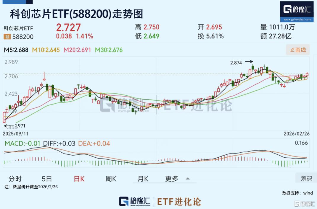 英伟达Q4业绩+展望均超预期！科创芯片ETF(588200)标的指数年内涨超16%，资金净流入超30亿元