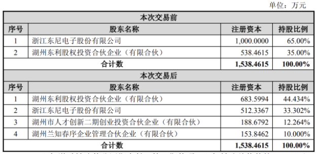 从信披违规到业绩预亏，ST东尼风波不断，拟2.63亿转让“利润奶牛”股权