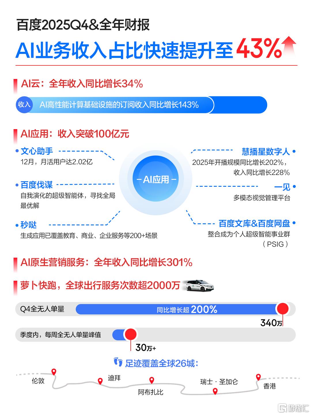 首次披露AI业务收入占比，百度价值锚点正发生位移