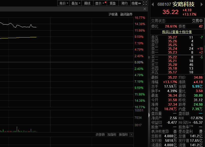 FPGA热度上升,安路科技股价大涨