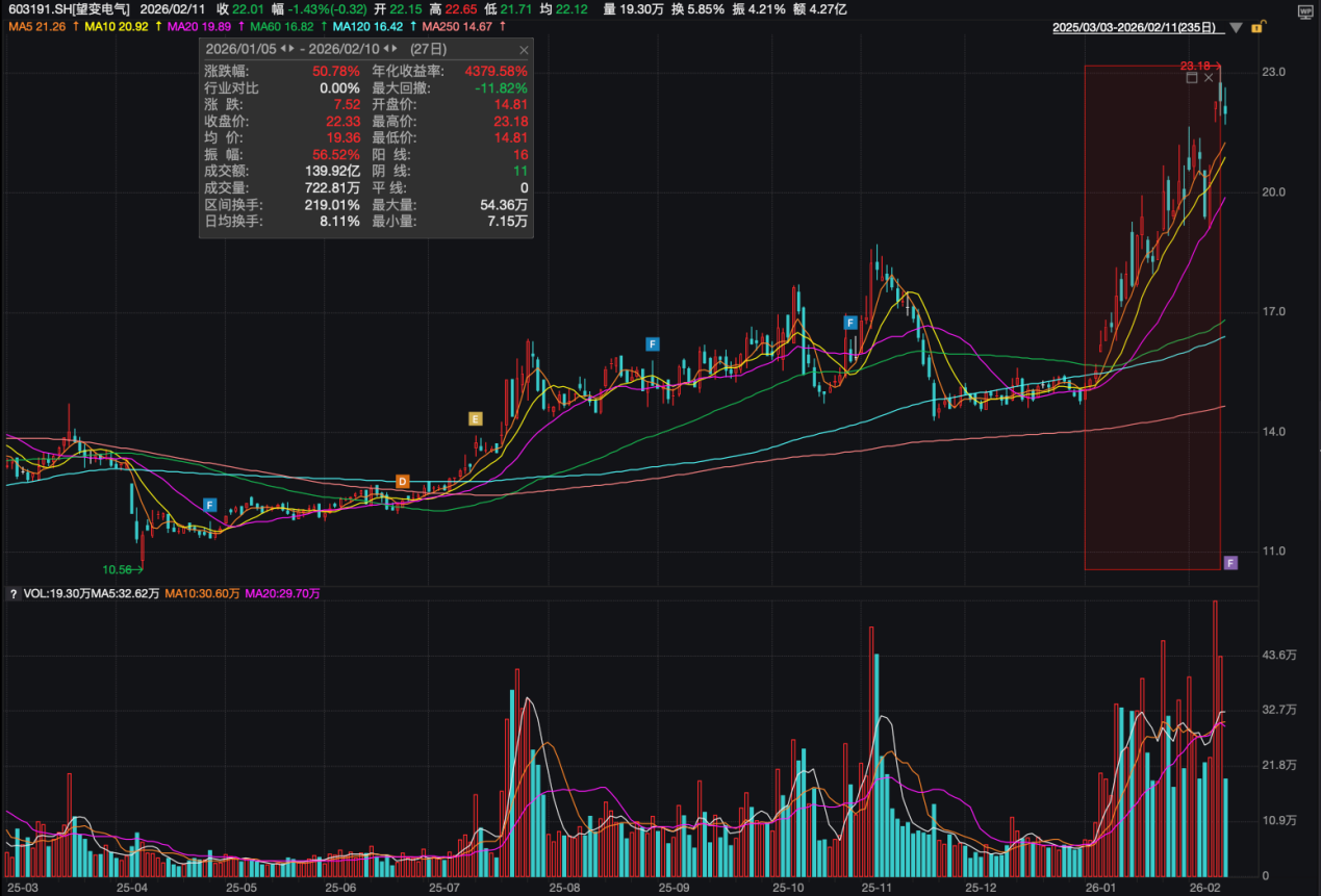资金热捧、内控冷遇：望变电气上演2026开年“背离大戏”丨大A避雷针