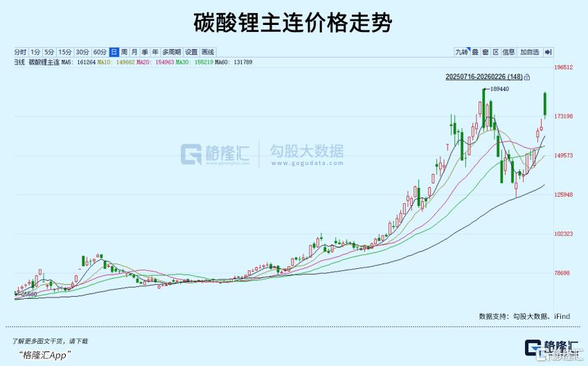 涨价潮，轮到碳酸锂了？