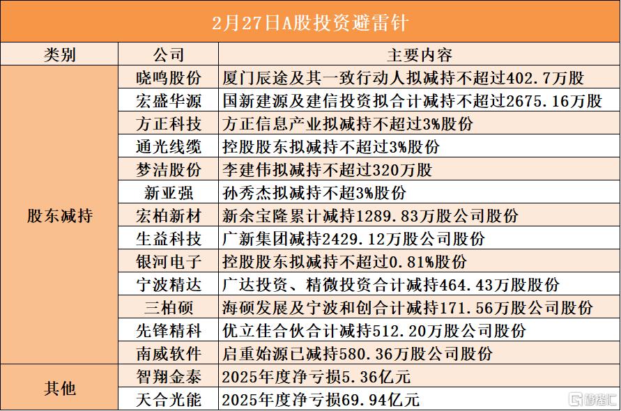 2月27日A股投资避雷针︱方正科技：股东方正信息产业拟减持不超过3%股份