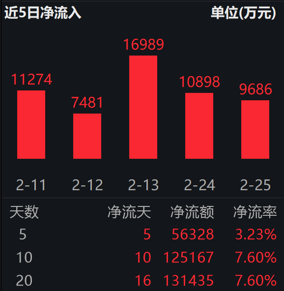 首个人形机器人全链条量产基地将落地广州;机器人ETF易方达(159530)连续10日获资金净流入