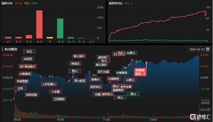 龙虎榜 | 近4亿资金杀入华胜天成,沪股通、游资现分歧!温州帮砸盘首都在线