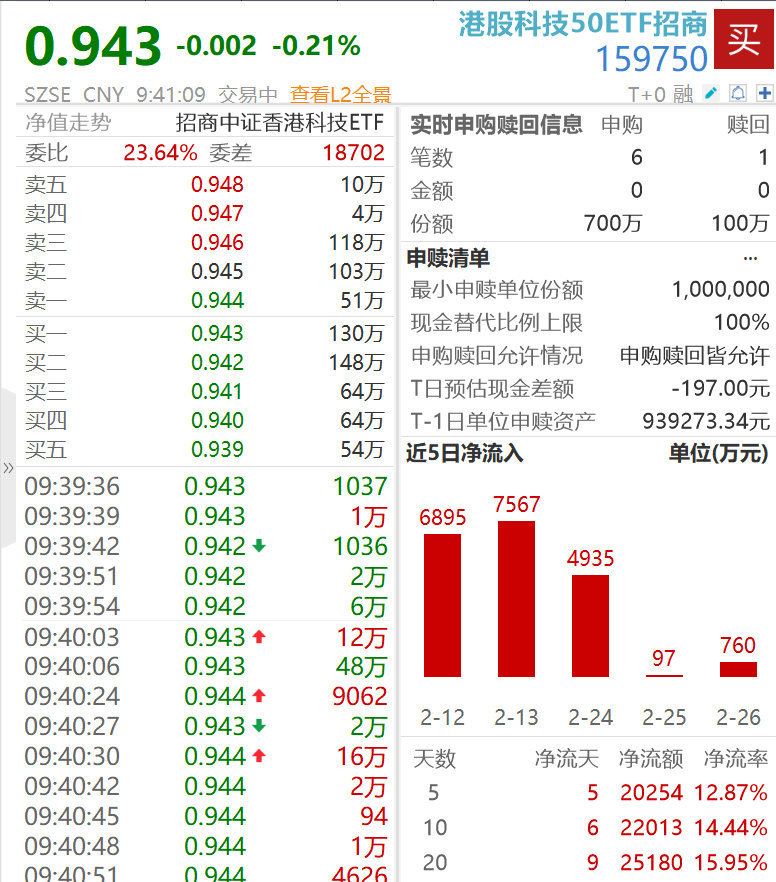 “HALO交易”冲击港股?ETF获逆势布局,港股科技50ETF招商(159750)5日净申购超2亿元