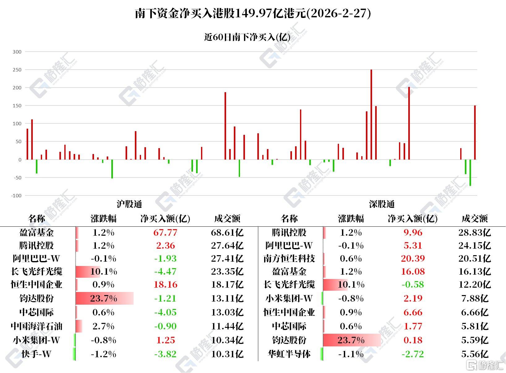 资金动向 | 北水连续6日净买入小米,抛售快手、中芯国际