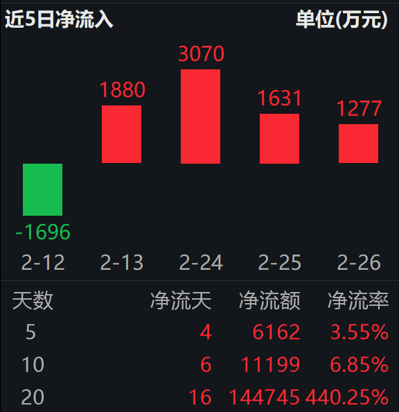 机构称2026年化工行业景气上行；化工行业ETF易方达（516570）连续4日“吸金”合超7800万