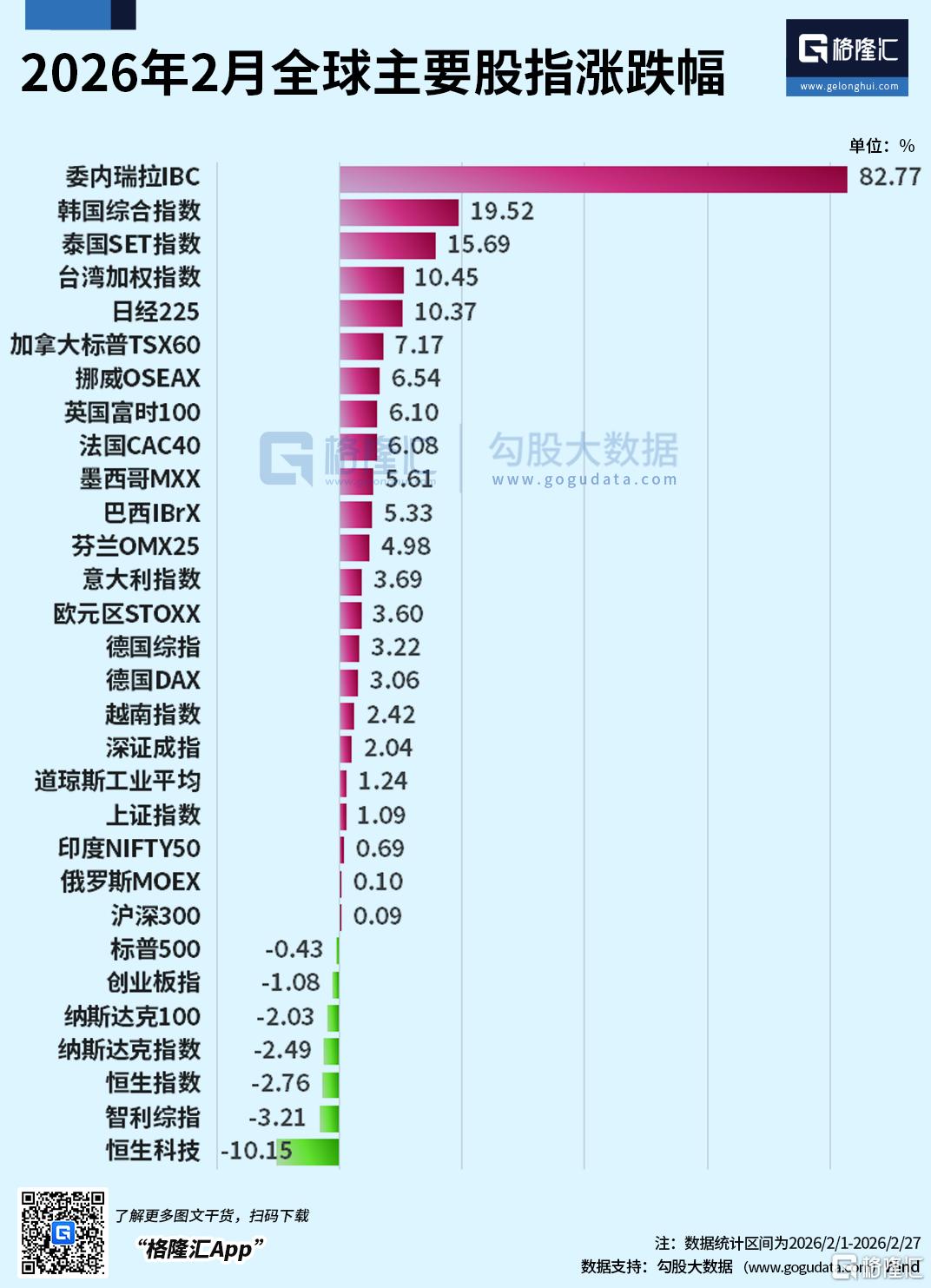 2月收官!委内瑞拉暴涨82%夺冠,港股科技股“走熊”